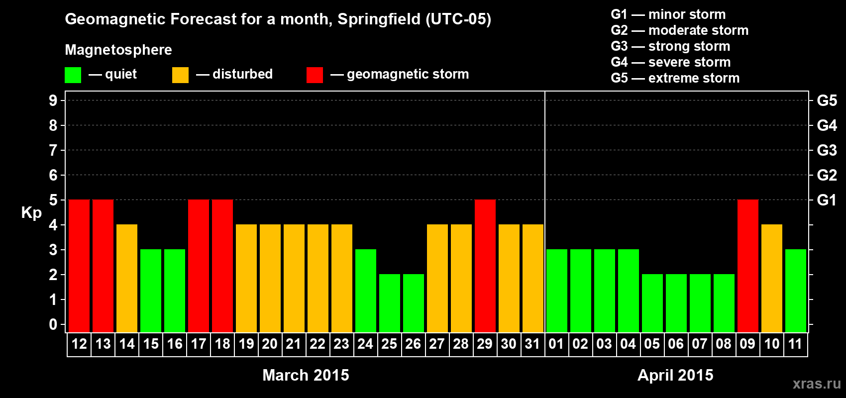 Forecast of the daily maximal value of geomagnetic index Kp for <b>1 month</b> (31 days) <b>from Mar 12, 2015 to Apr 11, 2015</b>