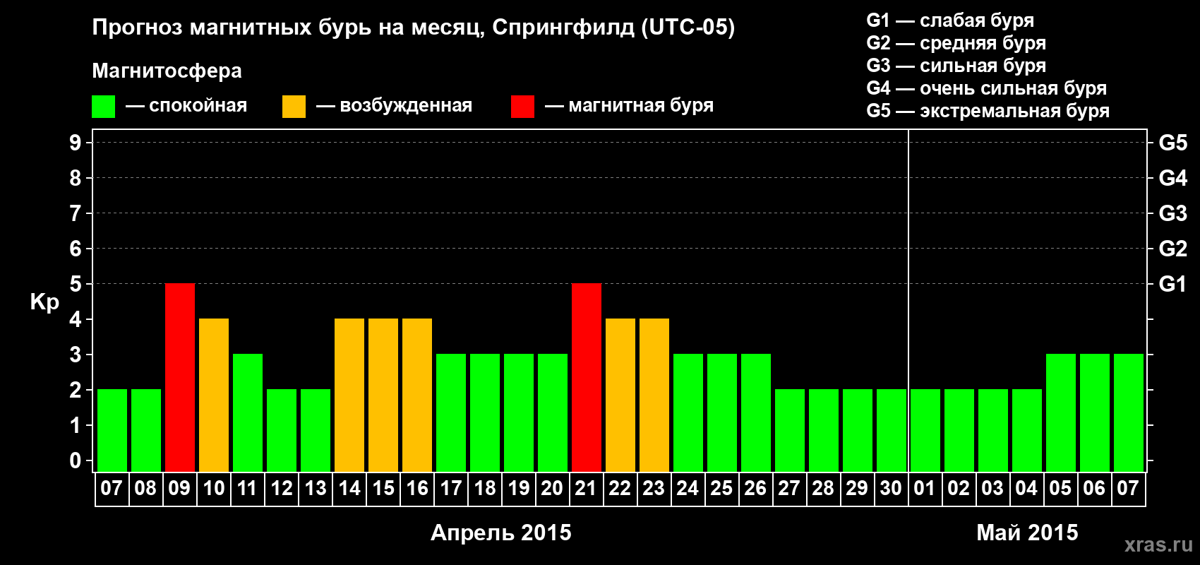 Прогноз максимального суточного геомагнитного индекса Kp на <b>1 месяц</b> (31 день) <b>с 07 апреля по 07 мая 2015 г</b>