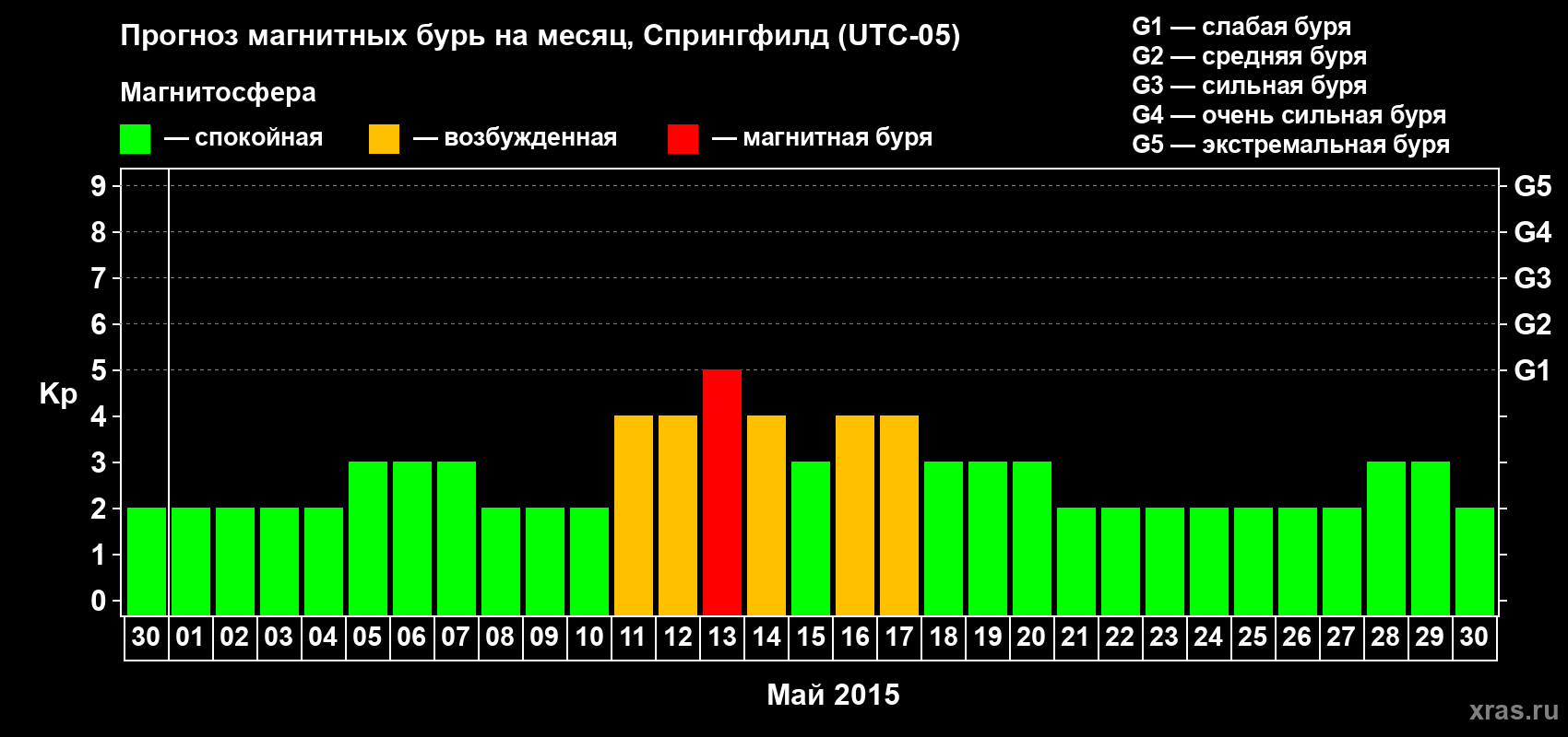 Прогноз максимального суточного геомагнитного индекса Kp на <b>1 месяц</b> (31 день) <b>с 30 апреля по 30 мая 2015 г</b>
