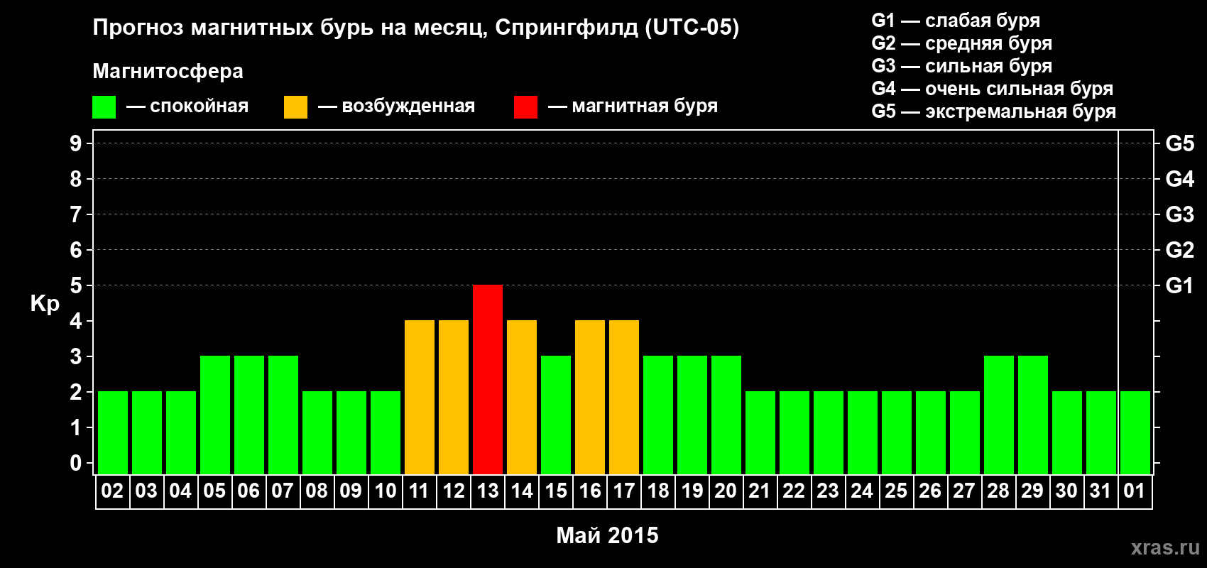 Прогноз максимального суточного геомагнитного индекса Kp на <b>1 месяц</b> (31 день) <b>с 02 мая по 01 июня 2015 г</b>