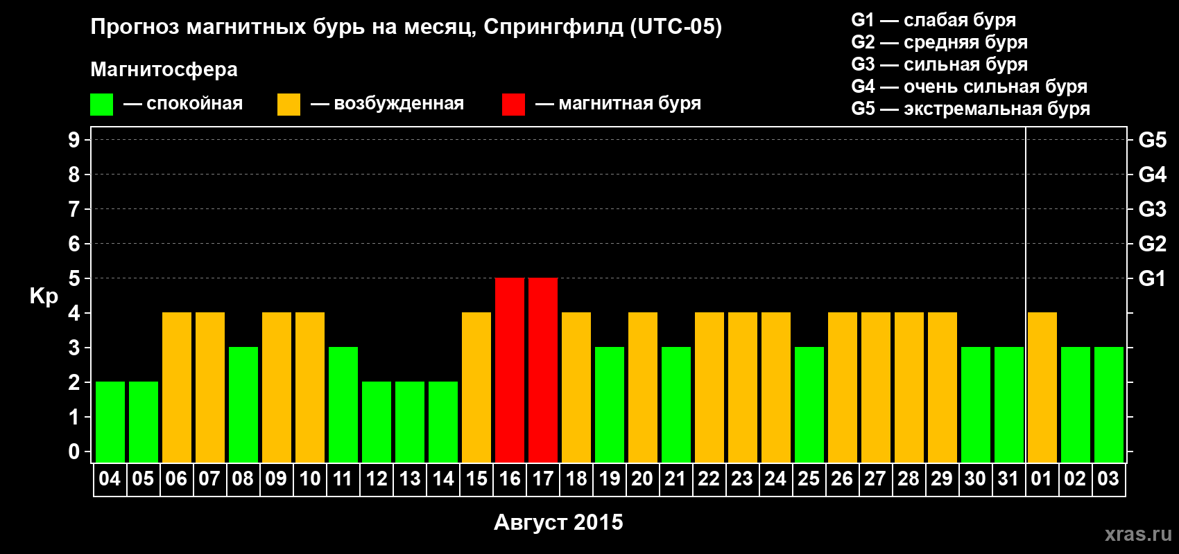 Прогноз максимального суточного геомагнитного индекса Kp на <b>1 месяц</b> (31 день) <b>с 04 августа по 03 сентября 2015 г</b>