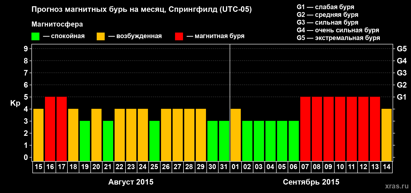Прогноз максимального суточного геомагнитного индекса Kp на <b>1 месяц</b> (31 день) <b>с 15 августа по 14 сентября 2015 г</b>
