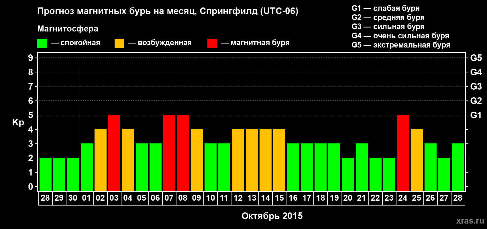 Прогноз максимального суточного геомагнитного индекса Kp на <b>1 месяц</b> (31 день) <b>с 28 сентября по 28 октября 2015 г</b>