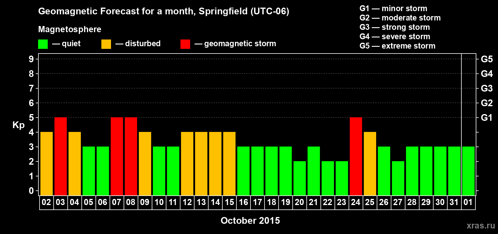 Forecast of the daily maximal value of geomagnetic index&nbsp;Kp for <b>1 month</b> (31 days) <b>from Oct 02, 2015 to Nov 01, 2015</b>