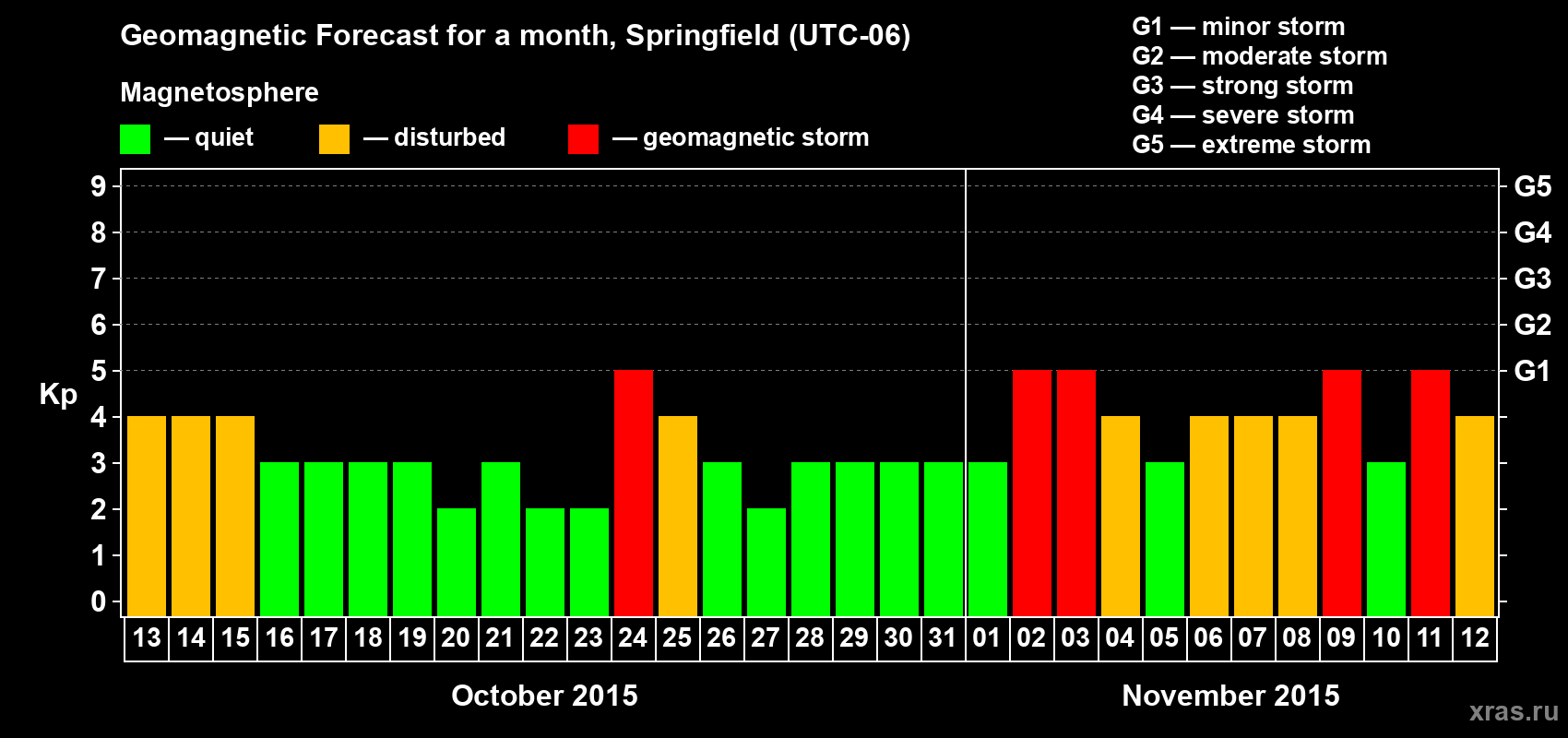 Forecast of the daily maximal value of geomagnetic index&nbsp;Kp for <b>1 month</b> (31 days) <b>from Oct 13, 2015 to Nov 12, 2015</b>