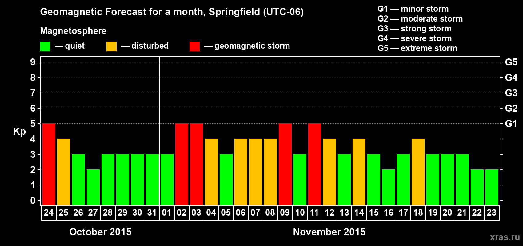 Forecast of the daily maximal value of geomagnetic index&nbsp;Kp for <b>1 month</b> (31 days) <b>from Oct 24, 2015 to Nov 23, 2015</b>