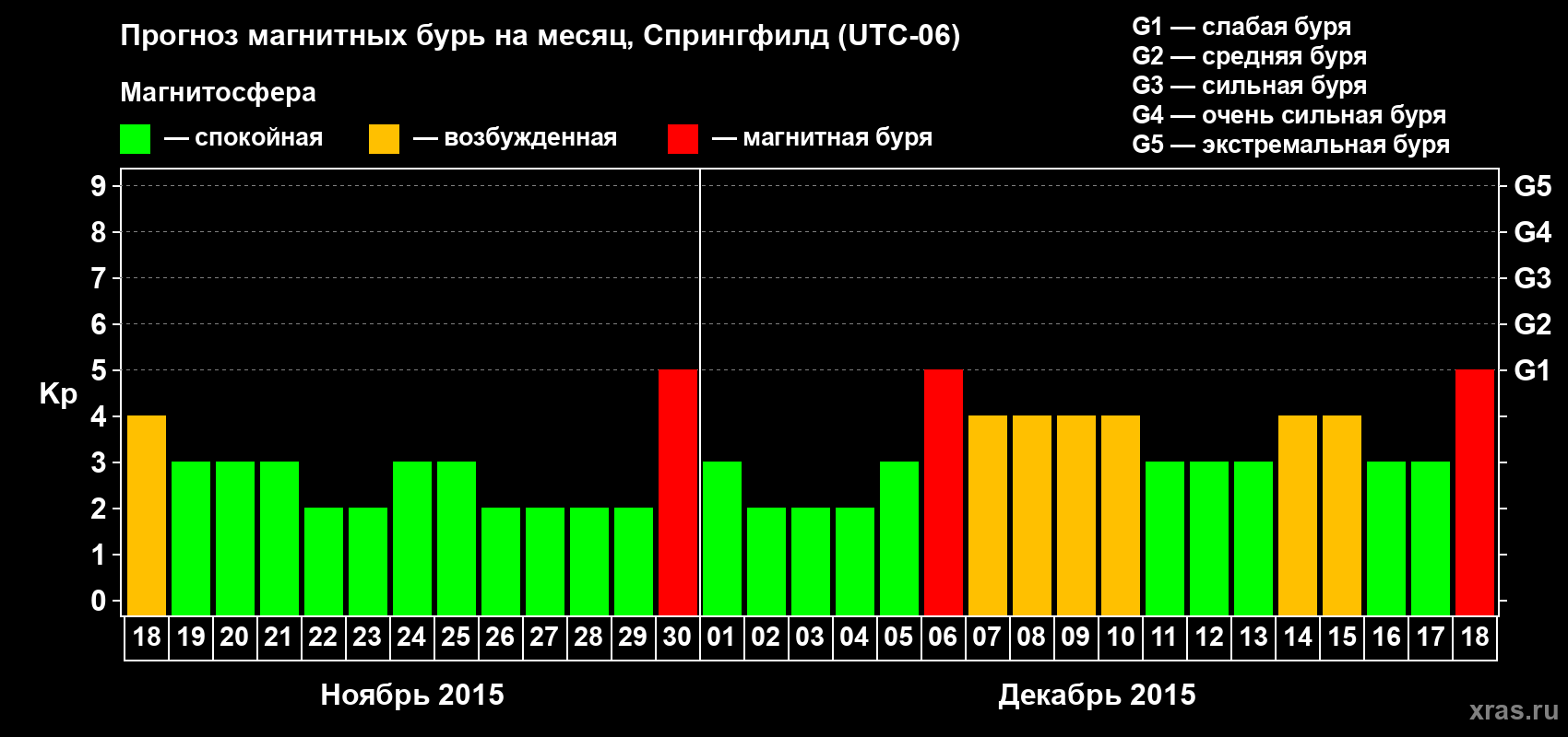 Прогноз максимального суточного геомагнитного индекса Kp на <b>1 месяц</b> (31 день) <b>с 18 ноября по 18 декабря 2015 г</b>