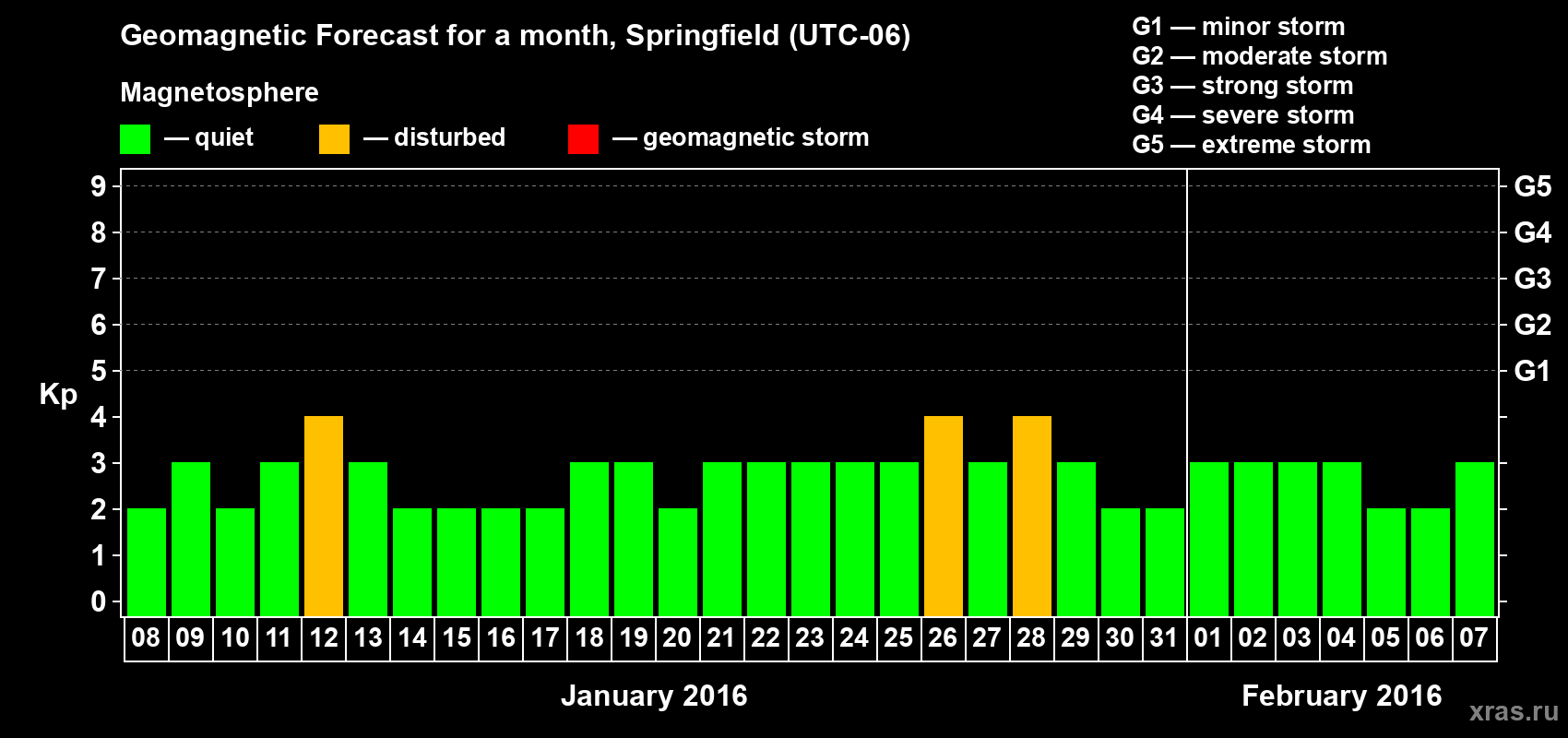 Forecast of the daily maximal value of geomagnetic index Kp for <b>1 month</b> (31 days) <b>from Jan 08, 2016 to Feb 07, 2016</b>