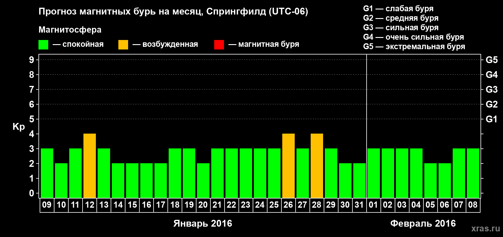 Прогноз максимального суточного геомагнитного индекса Kp на <b>1 месяц</b> (31 день) <b>с 09 января по 08 февраля 2016 г</b>