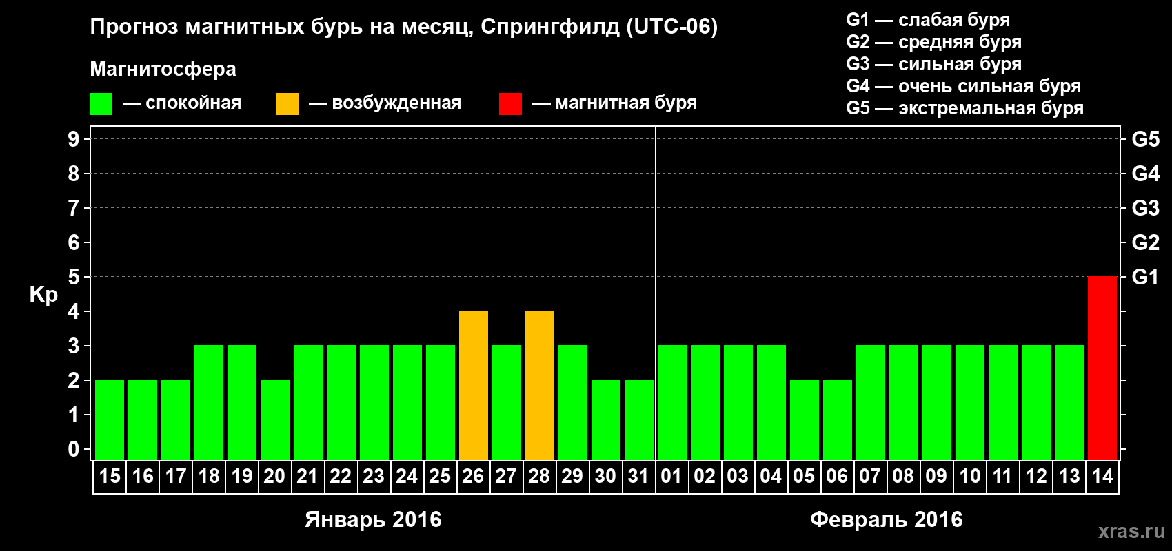 Прогноз максимального суточного геомагнитного индекса Kp на <b>1 месяц</b> (31 день) <b>с 15 января по 14 февраля 2016 г</b>
