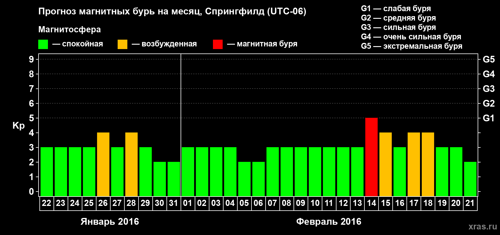 Прогноз максимального суточного геомагнитного индекса Kp на <b>1 месяц</b> (31 день) <b>с 22 января по 21 февраля 2016 г</b>