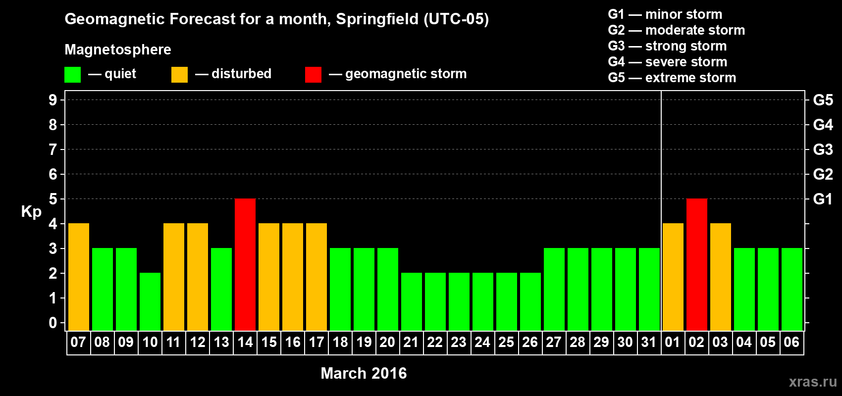 Forecast of the daily maximal value of geomagnetic index Kp for <b>1 month</b> (31 days) <b>from Mar 07, 2016 to Apr 06, 2016</b>