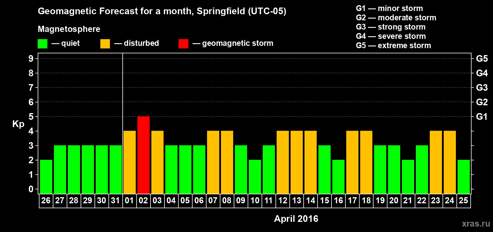 Forecast of the daily maximal value of geomagnetic index Kp for <b>1 month</b> (31 days) <b>from Mar 26, 2016 to Apr 25, 2016</b>