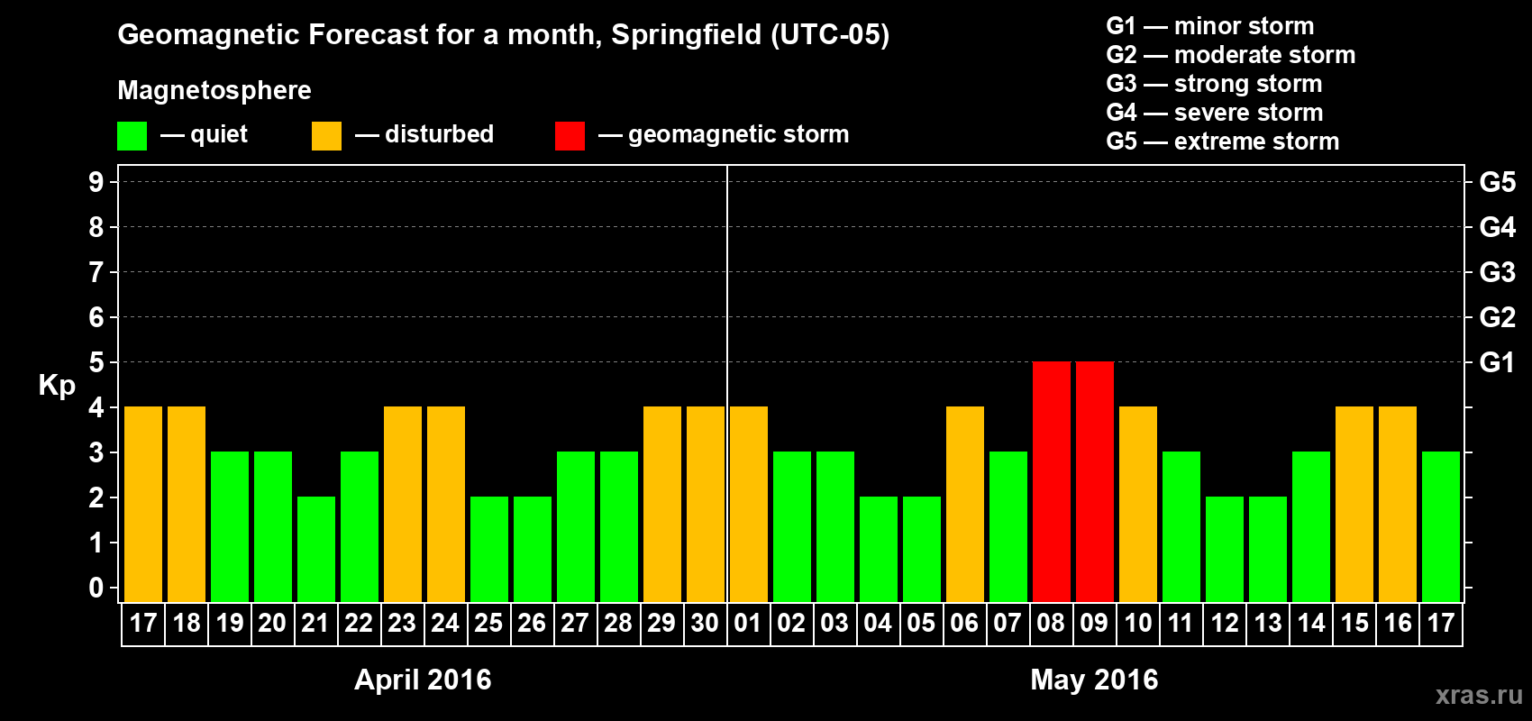 Forecast of the daily maximal value of geomagnetic index Kp for <b>1 month</b> (31 days) <b>from Apr 17, 2016 to May 17, 2016</b>