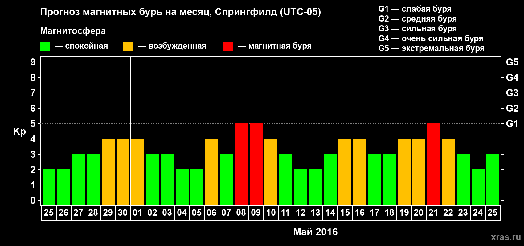 Прогноз максимального суточного геомагнитного индекса Kp на <b>1 месяц</b> (31 день) <b>с 25 апреля по 25 мая 2016 г</b>