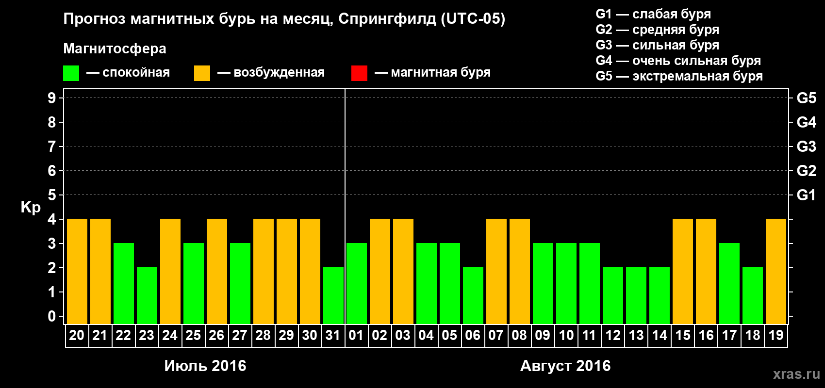 Прогноз максимального суточного геомагнитного индекса Kp на <b>1 месяц</b> (31 день) <b>с 20 июля по 19 августа 2016 г</b>