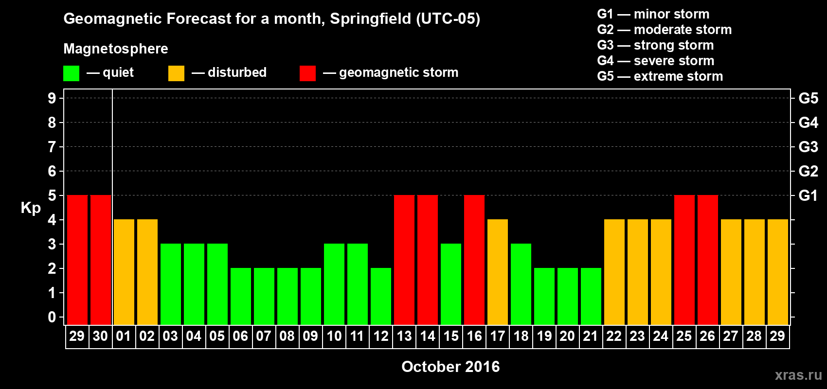 Forecast of the daily maximal value of geomagnetic index Kp for <b>1 month</b> (31 days) <b>from Sep 29, 2016 to Oct 29, 2016</b>
