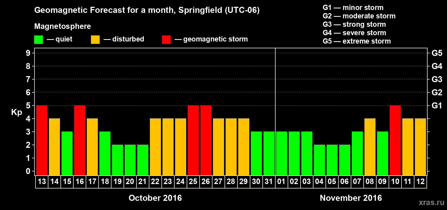 Forecast of the daily maximal value of geomagnetic index Kp for <b>1 month</b> (31 days) <b>from Oct 13, 2016 to Nov 12, 2016</b>