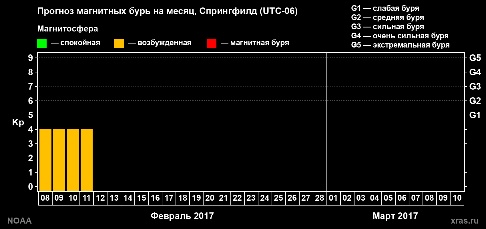 Прогноз геомагнитного индекса Kp на следующий месяц