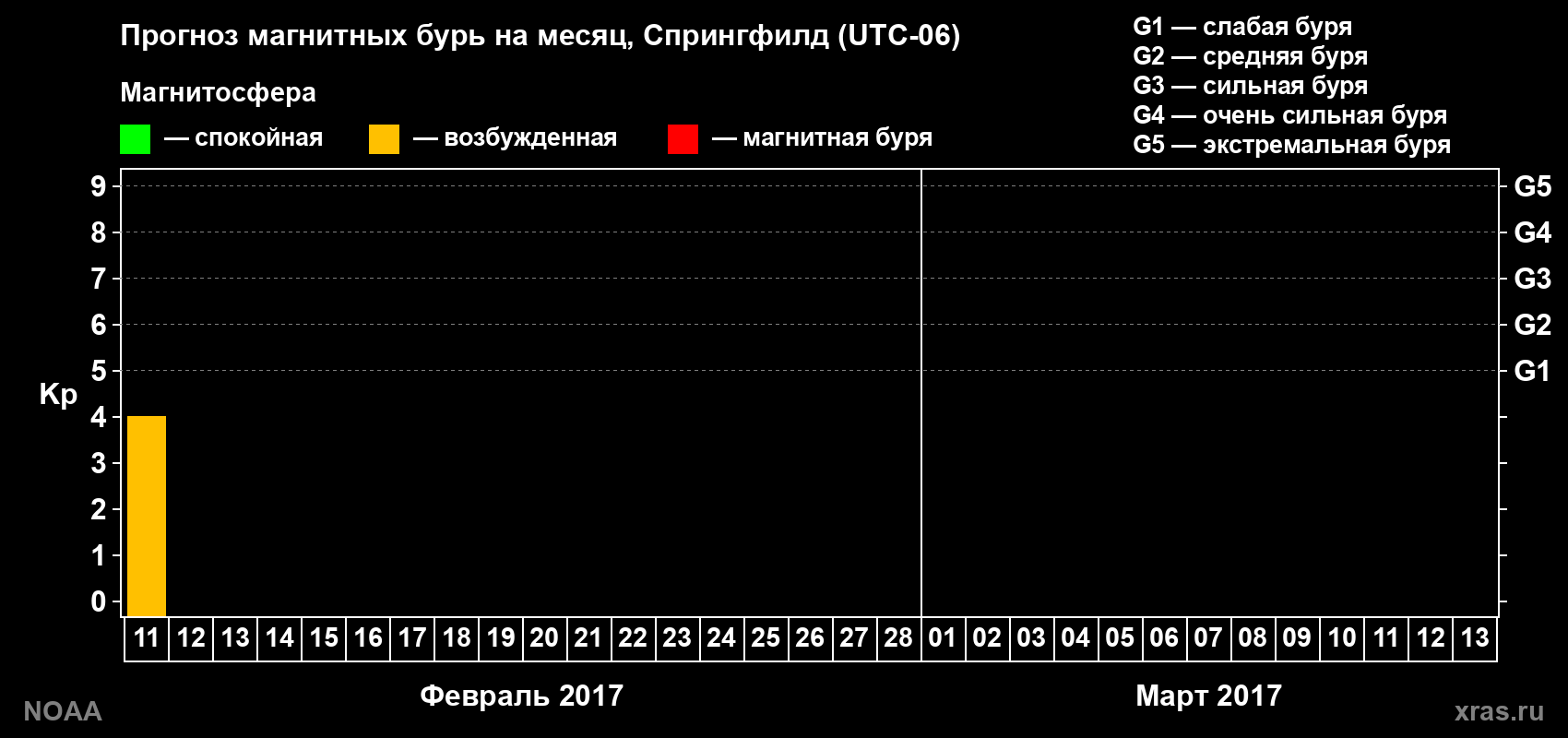 Прогноз геомагнитного индекса Kp на следующий месяц