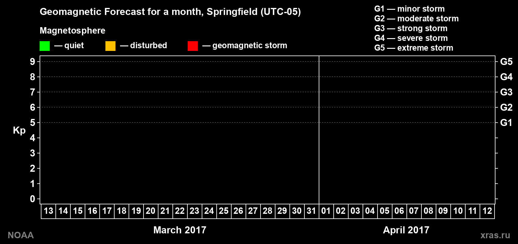 Geomagnetic index Kp forecast for the next month