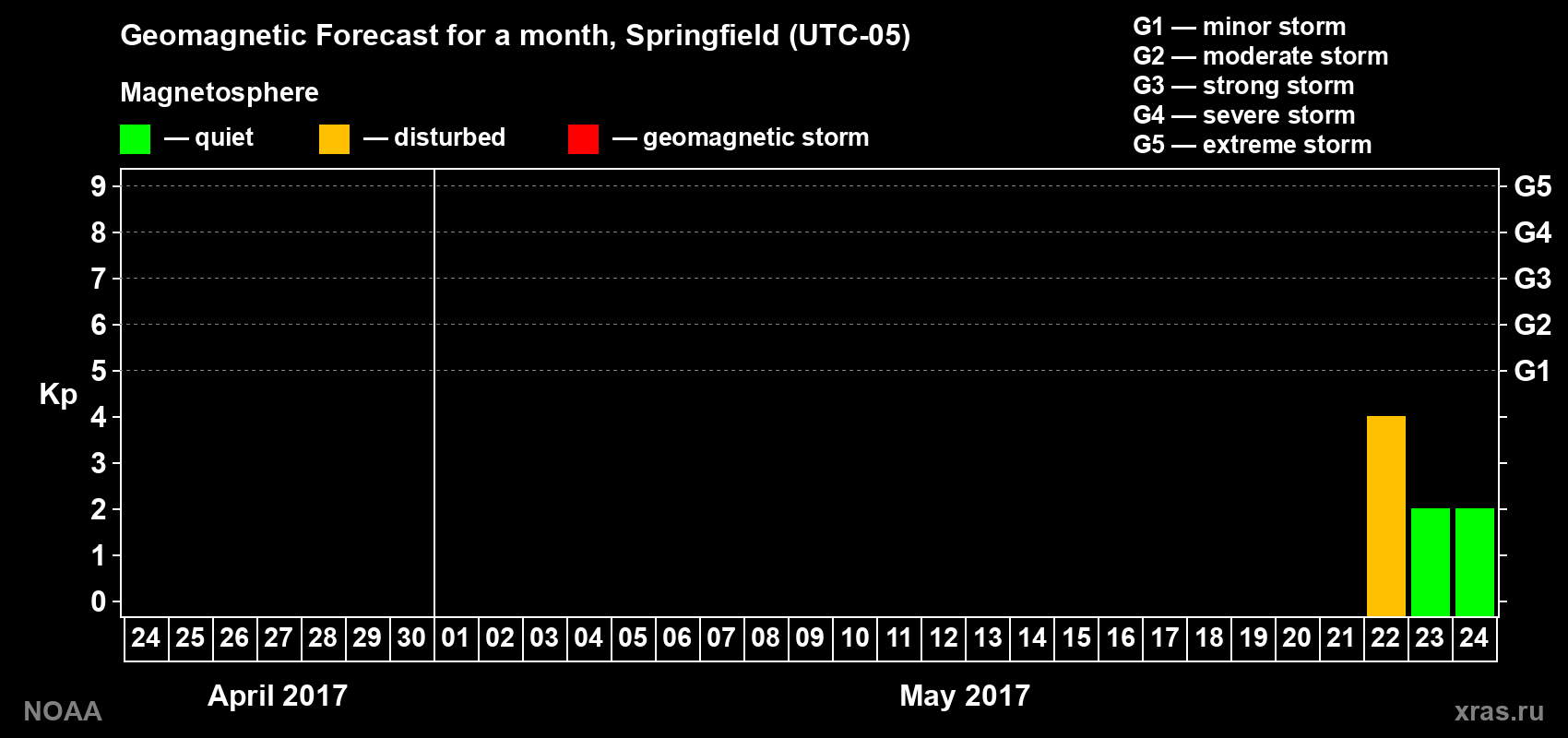 Geomagnetic index Kp forecast for the next month