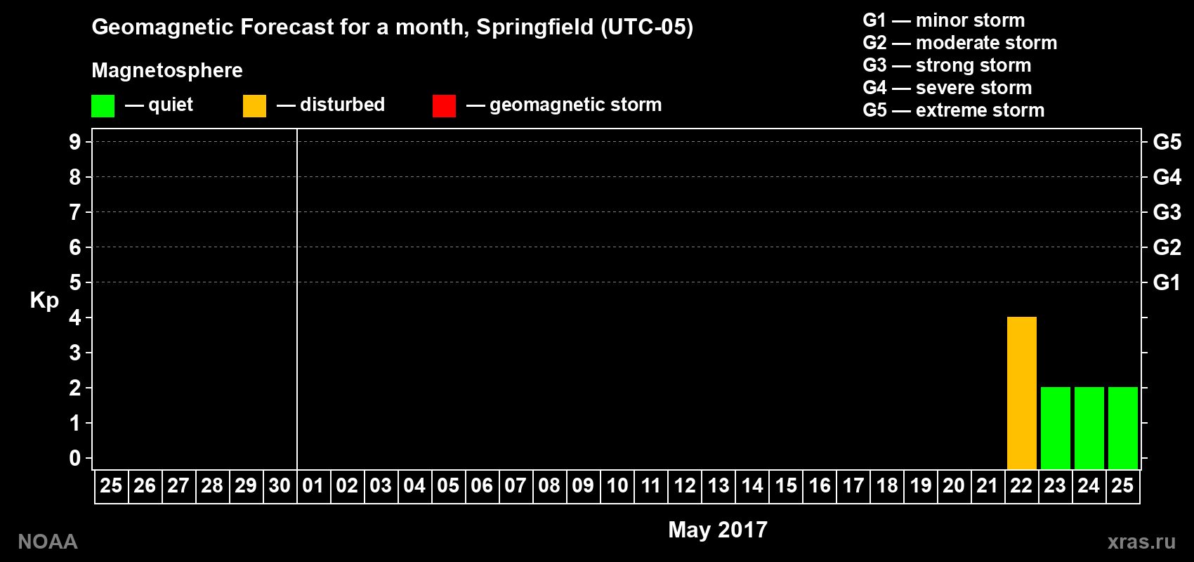 Geomagnetic index Kp forecast for the next month