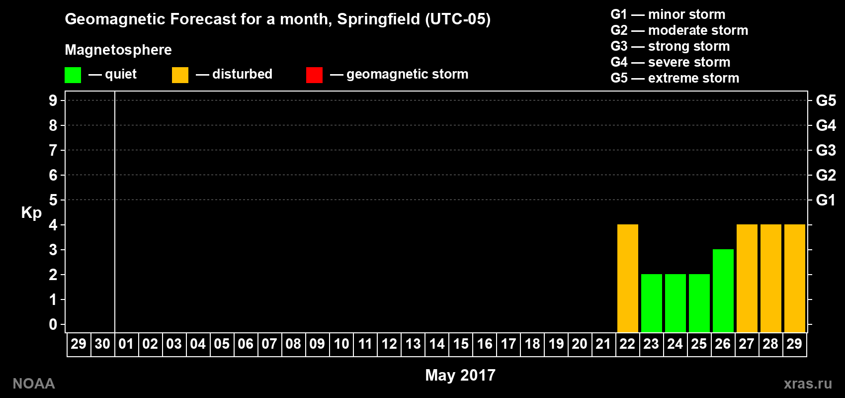 Geomagnetic index Kp forecast for the next month