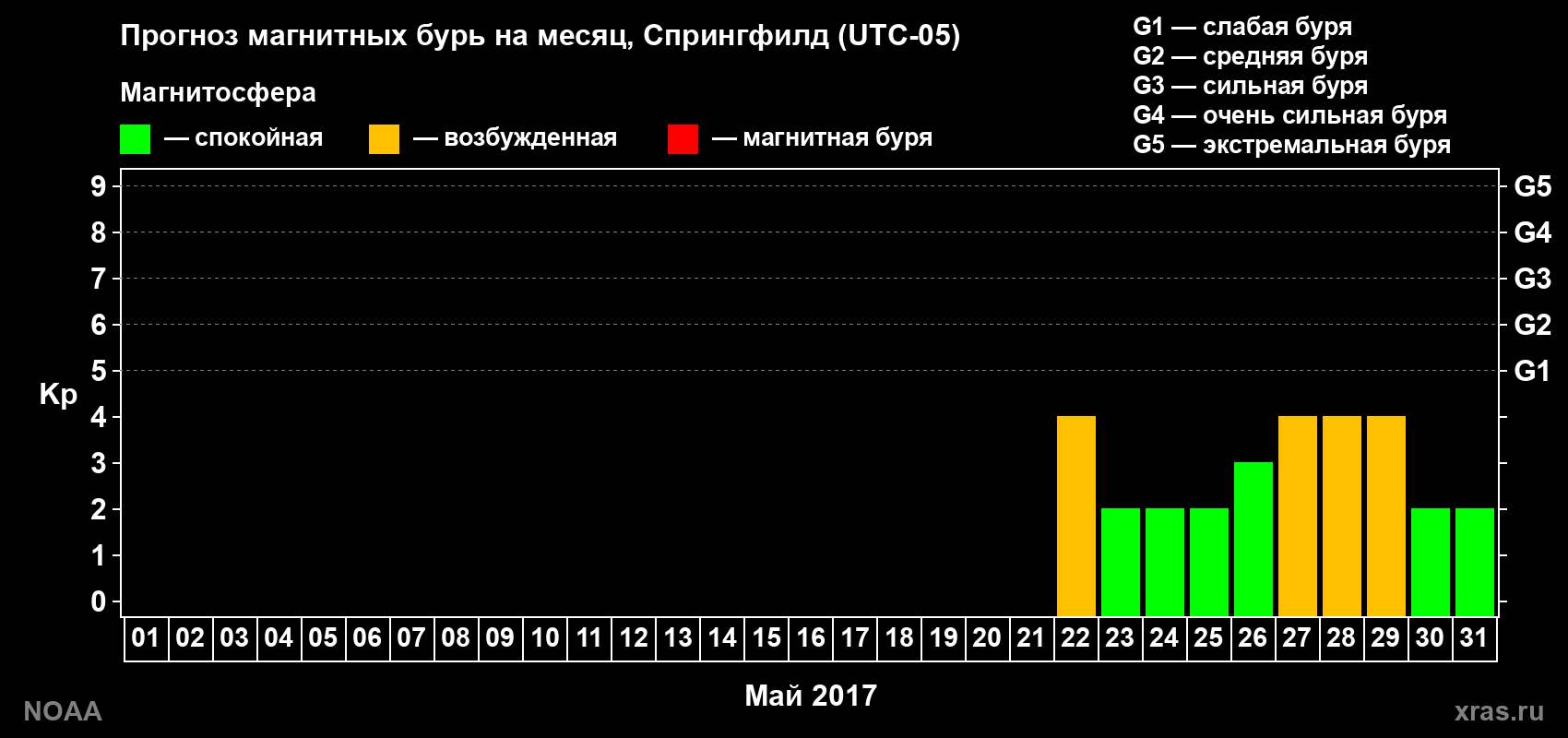 Прогноз геомагнитного индекса Kp на следующий месяц