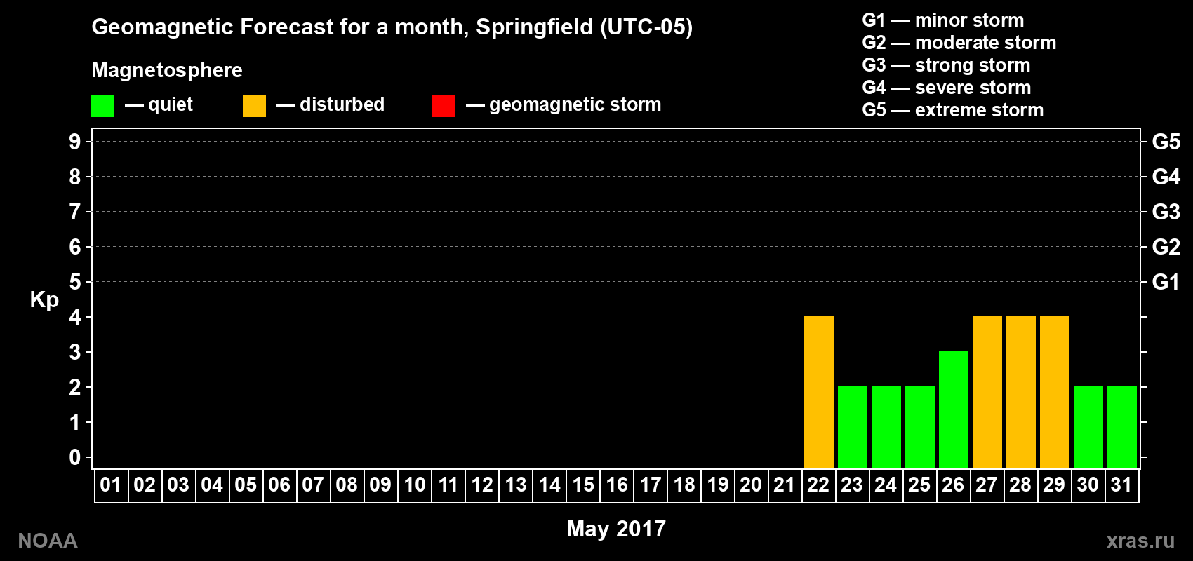 Geomagnetic index Kp forecast for the next month