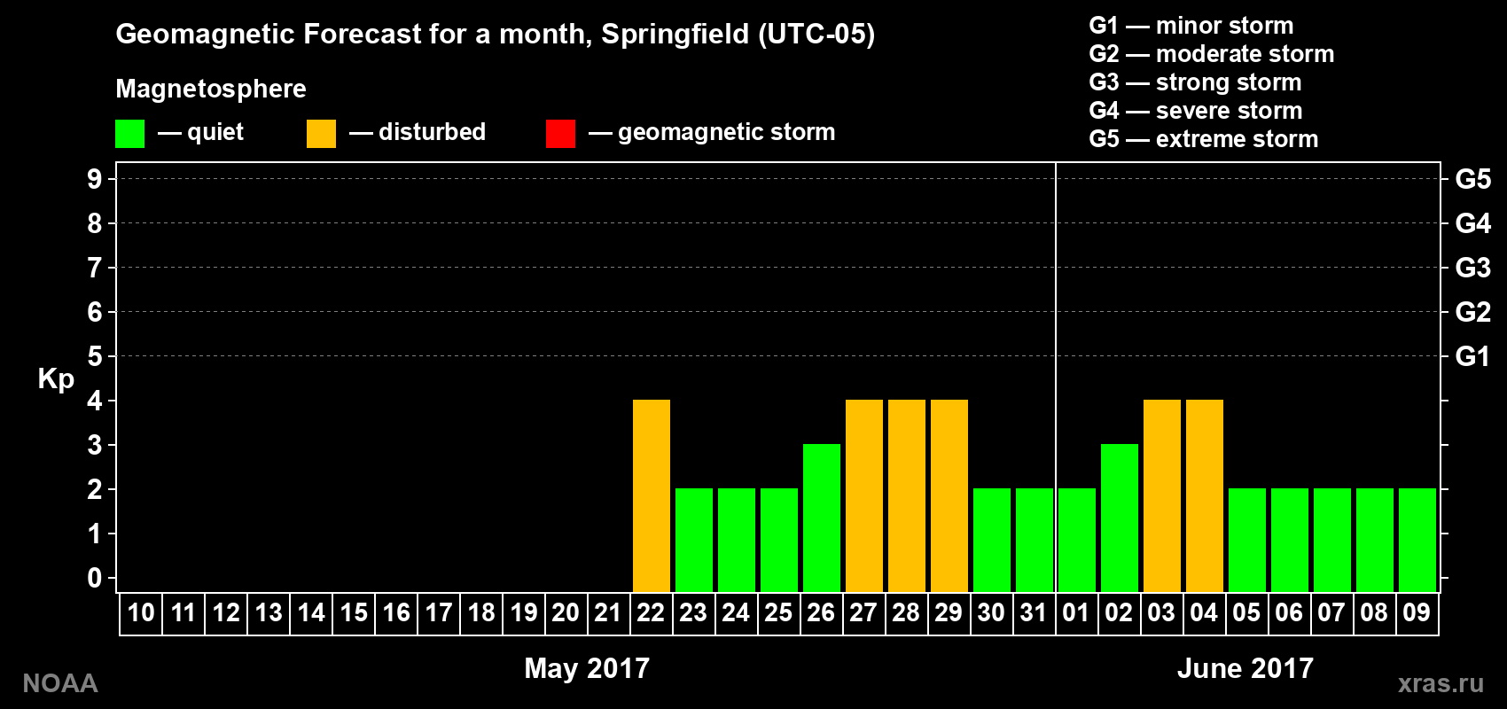 Geomagnetic index Kp forecast for the next month