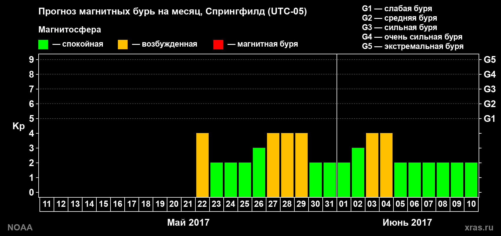 Прогноз геомагнитного индекса Kp на следующий месяц