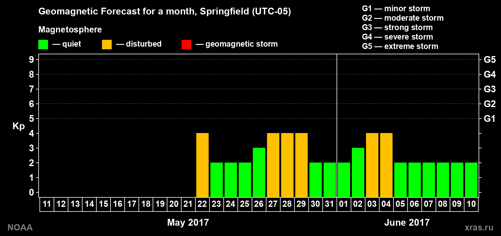 Geomagnetic index Kp forecast for the next month
