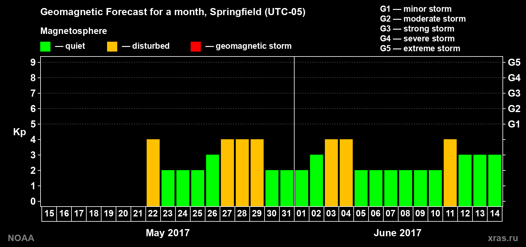 Geomagnetic index Kp forecast for the next month