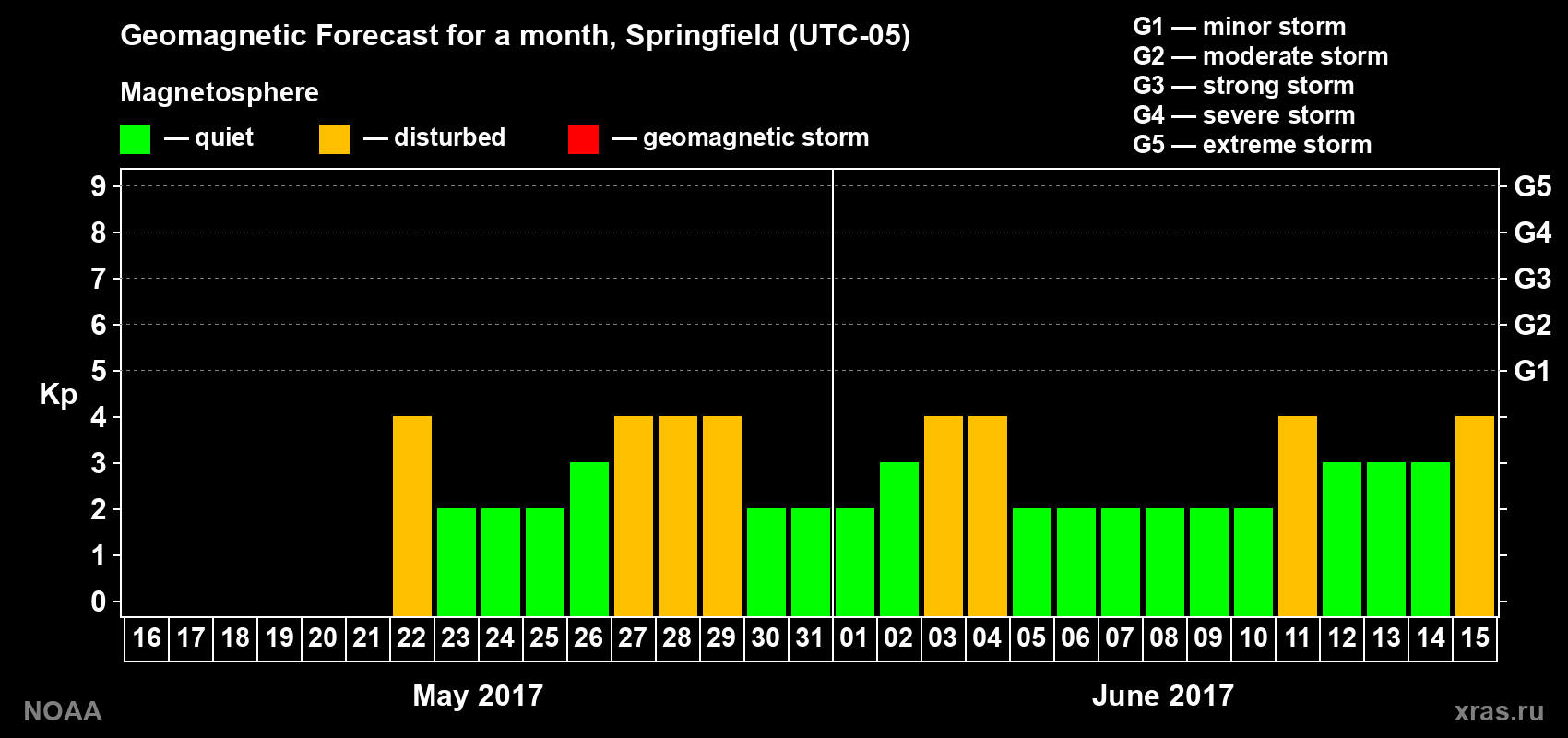 Geomagnetic index Kp forecast for the next month
