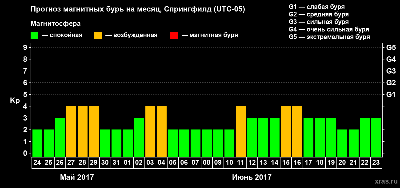 Прогноз максимального суточного геомагнитного индекса Kp на <b>1 месяц</b> (31 день) <b>с 24 мая по 23 июня 2017 г</b>