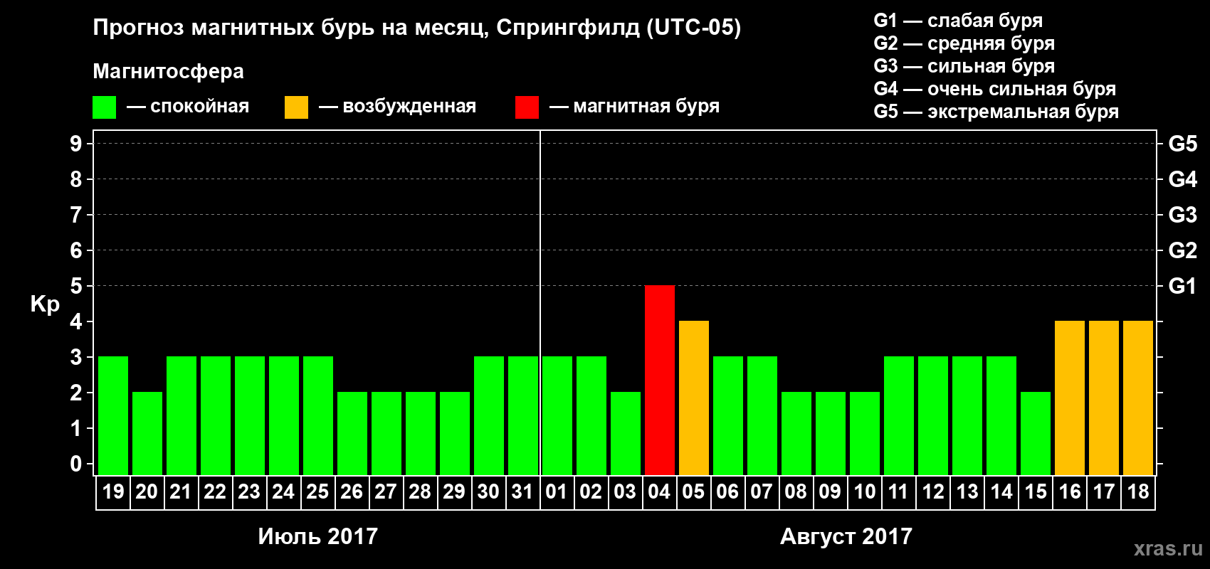 Прогноз максимального суточного геомагнитного индекса Kp на <b>1 месяц</b> (31 день) <b>с 19 июля по 18 августа 2017 г</b>