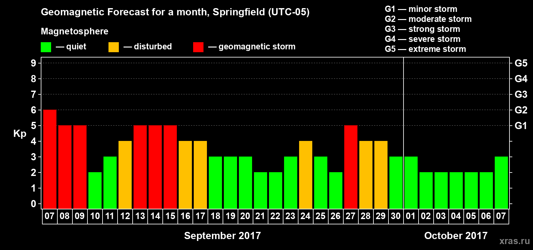 Forecast of the daily maximal value of geomagnetic index Kp for <b>1 month</b> (31 days) <b>from Sep 07, 2017 to Oct 07, 2017</b>