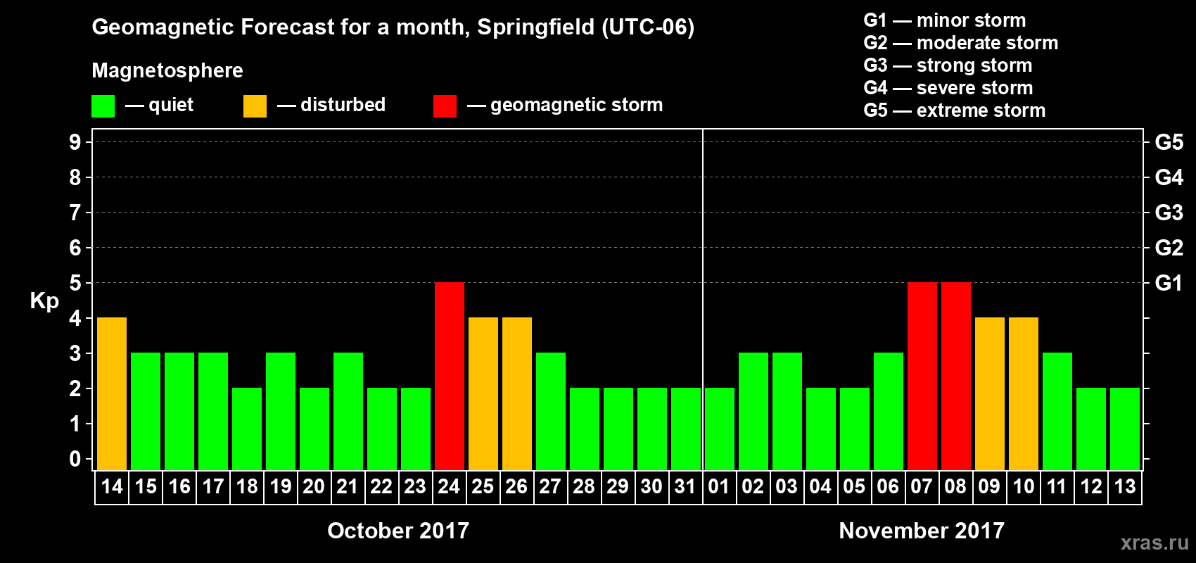 Forecast of the daily maximal value of geomagnetic index Kp for <b>1 month</b> (31 days) <b>from Oct 14, 2017 to Nov 13, 2017</b>