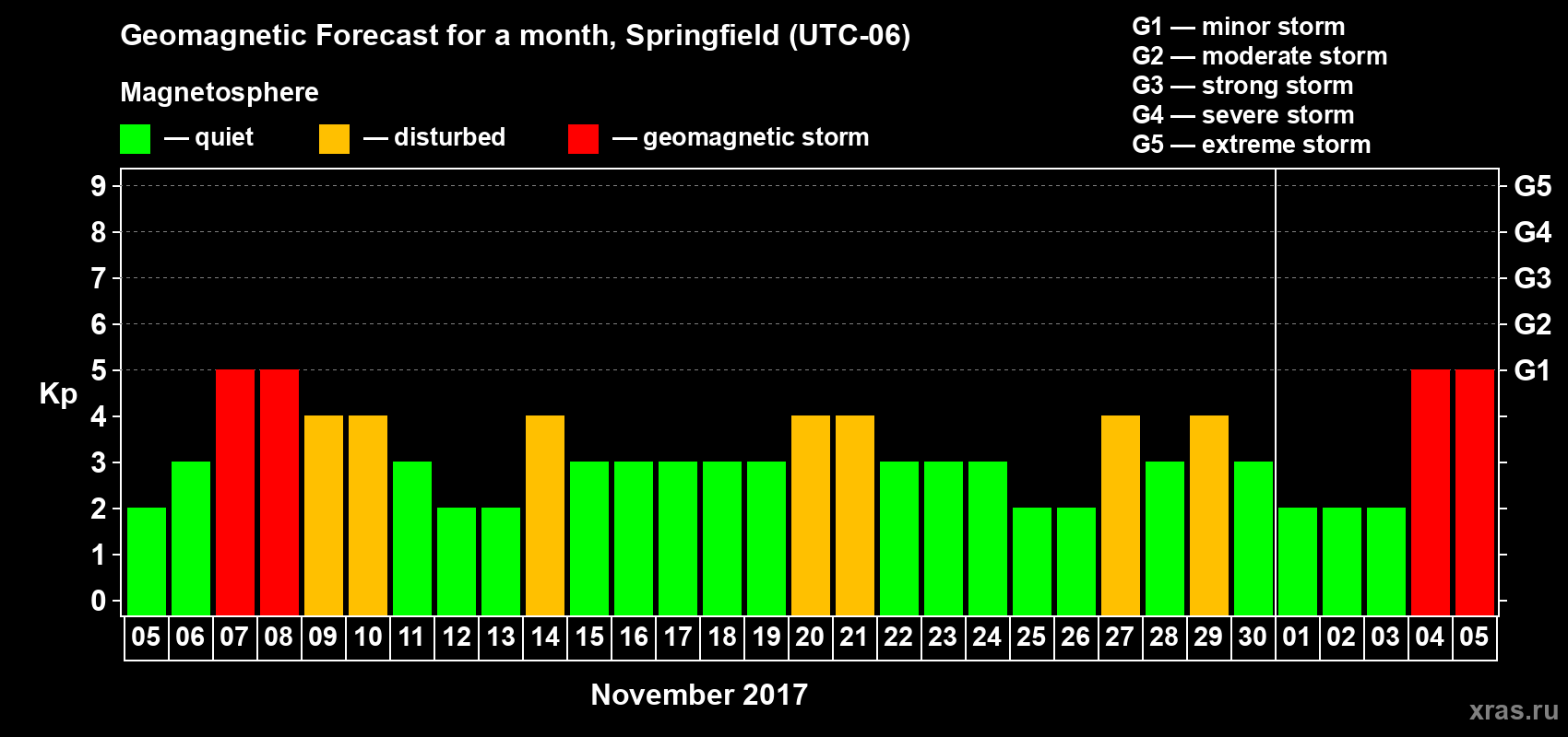 Forecast of the daily maximal value of geomagnetic index Kp for <b>1 month</b> (31 days) <b>from Nov 05, 2017 to Dec 05, 2017</b>