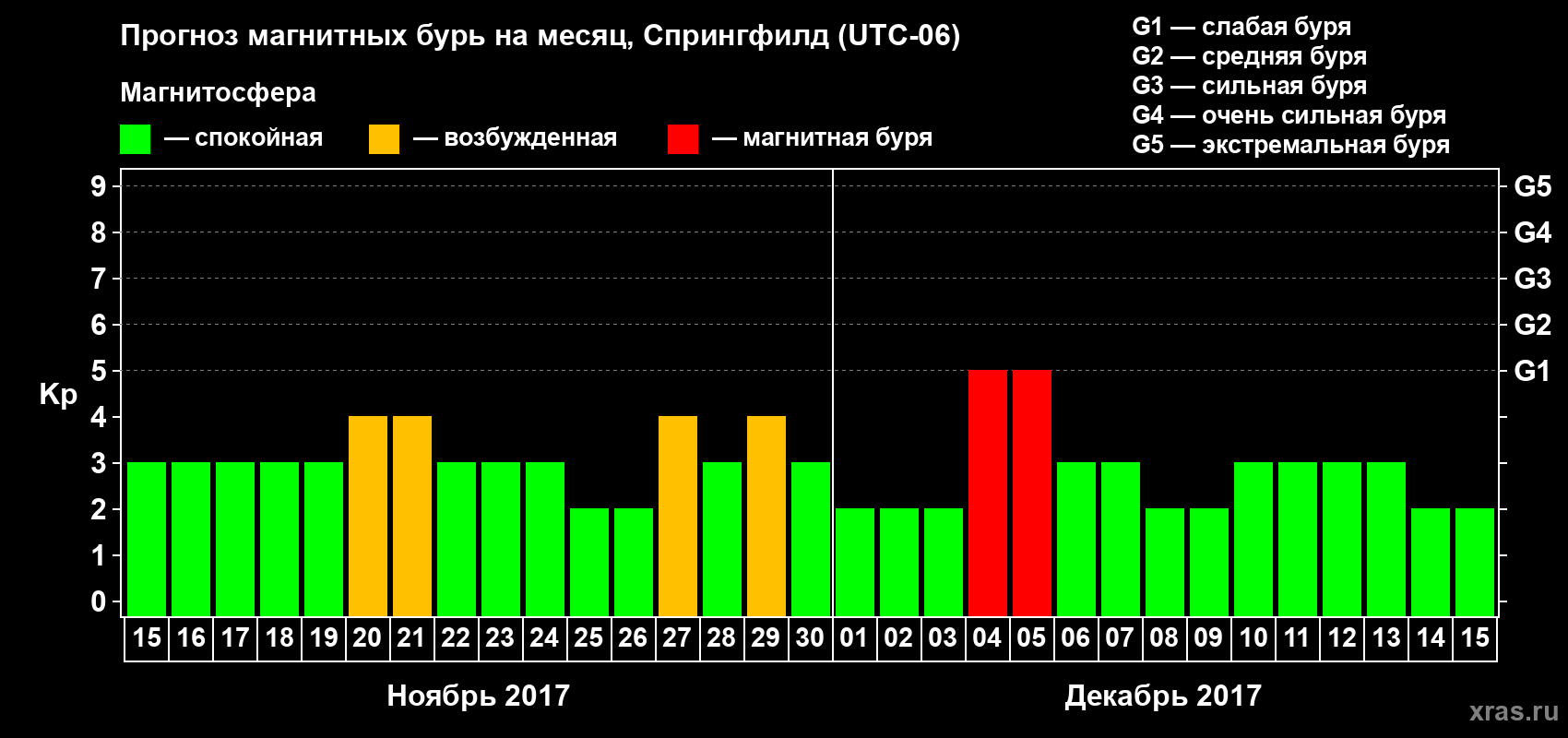 Прогноз максимального суточного геомагнитного индекса Kp на <b>1 месяц</b> (31 день) <b>с 15 ноября по 15 декабря 2017 г</b>