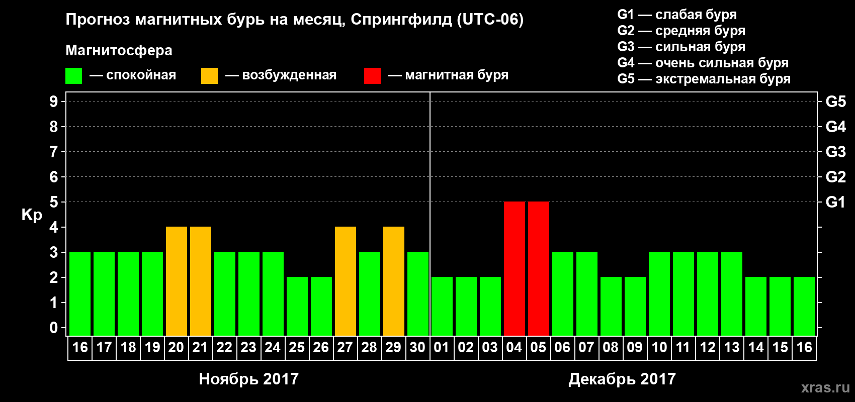 Прогноз максимального суточного геомагнитного индекса Kp на <b>1 месяц</b> (31 день) <b>с 16 ноября по 16 декабря 2017 г</b>