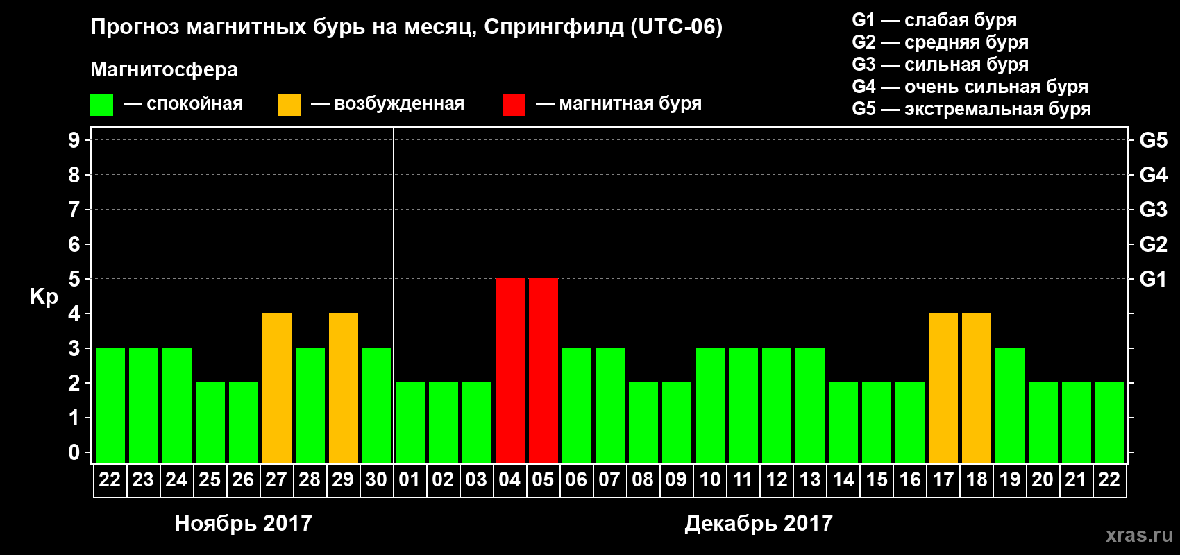 Прогноз максимального суточного геомагнитного индекса Kp на <b>1 месяц</b> (31 день) <b>с 22 ноября по 22 декабря 2017 г</b>