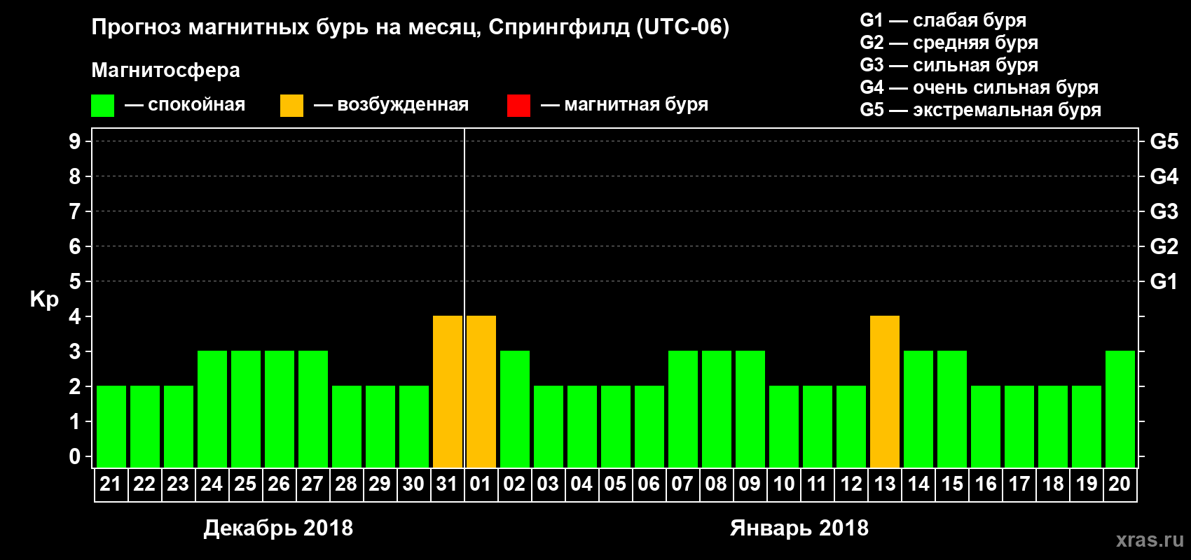 Прогноз максимального суточного геомагнитного индекса Kp на <b>1 месяц</b> (31 день) <b>с 21 декабря 2017 г по 20 января 2018 г</b>