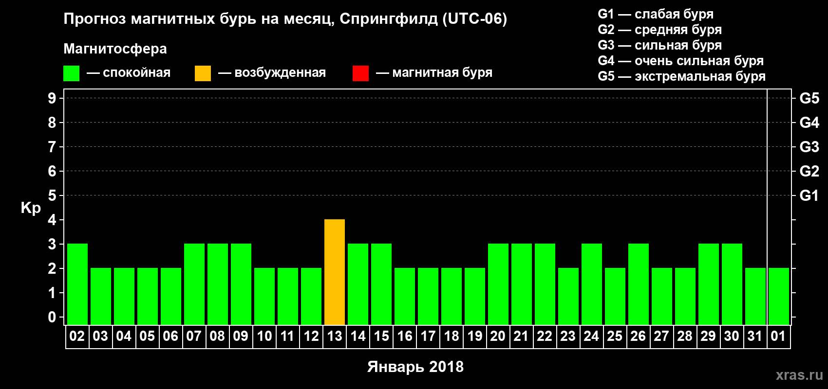 Прогноз максимального суточного геомагнитного индекса Kp на <b>1 месяц</b> (31 день) <b>с 02 января по 01 февраля 2018 г</b>