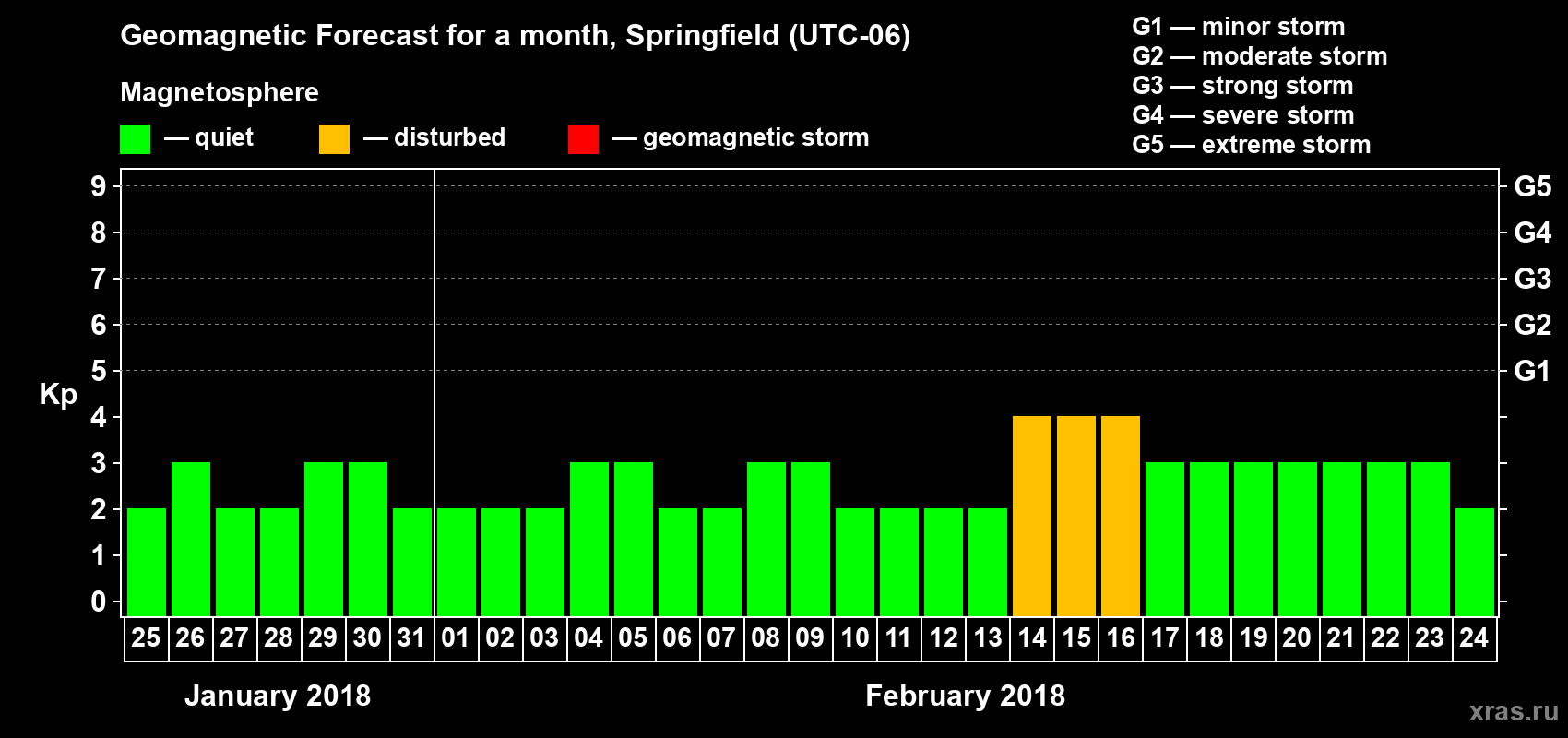 Forecast of the daily maximal value of geomagnetic index Kp for <b>1 month</b> (31 days) <b>from Jan 25, 2018 to Feb 24, 2018</b>
