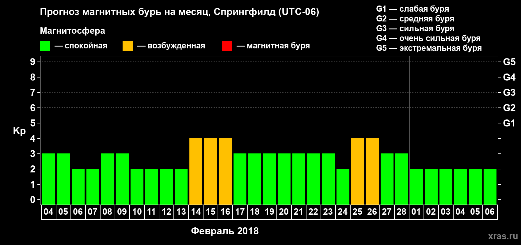 Прогноз максимального суточного геомагнитного индекса Kp на <b>1 месяц</b> (31 день) <b>с 04 февраля по 06 марта 2018 г</b>