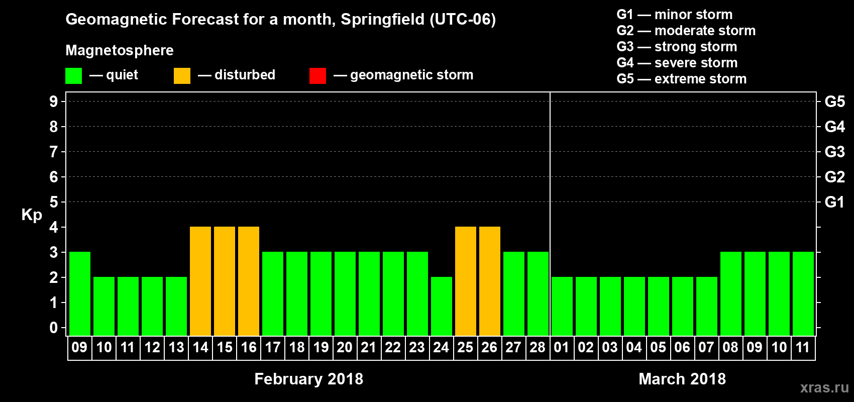 Forecast of the daily maximal value of geomagnetic index Kp for <b>1 month</b> (31 days) <b>from Feb 09, 2018 to Mar 11, 2018</b>