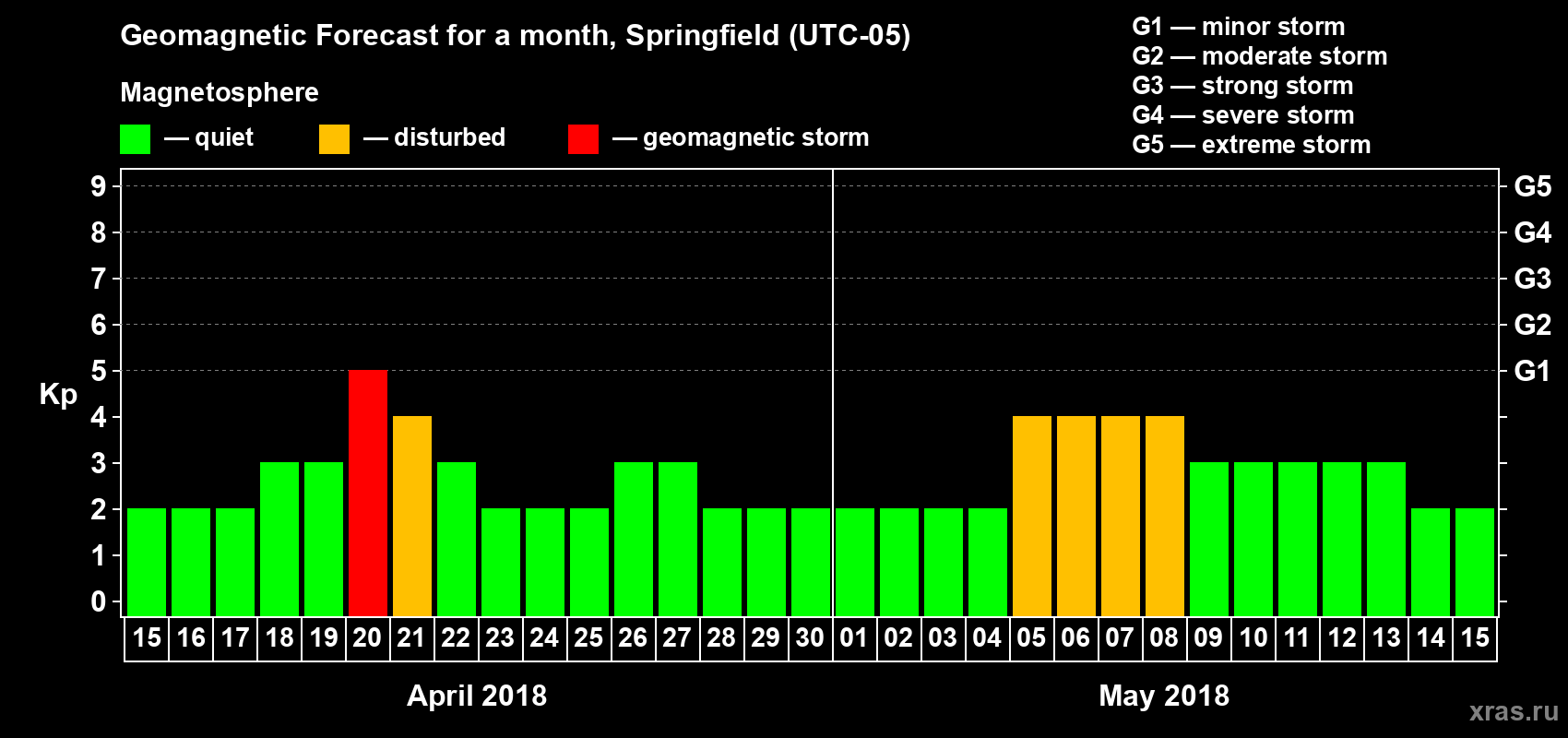 Forecast of the daily maximal value of geomagnetic index Kp for <b>1 month</b> (31 days) <b>from Apr 15, 2018 to May 15, 2018</b>