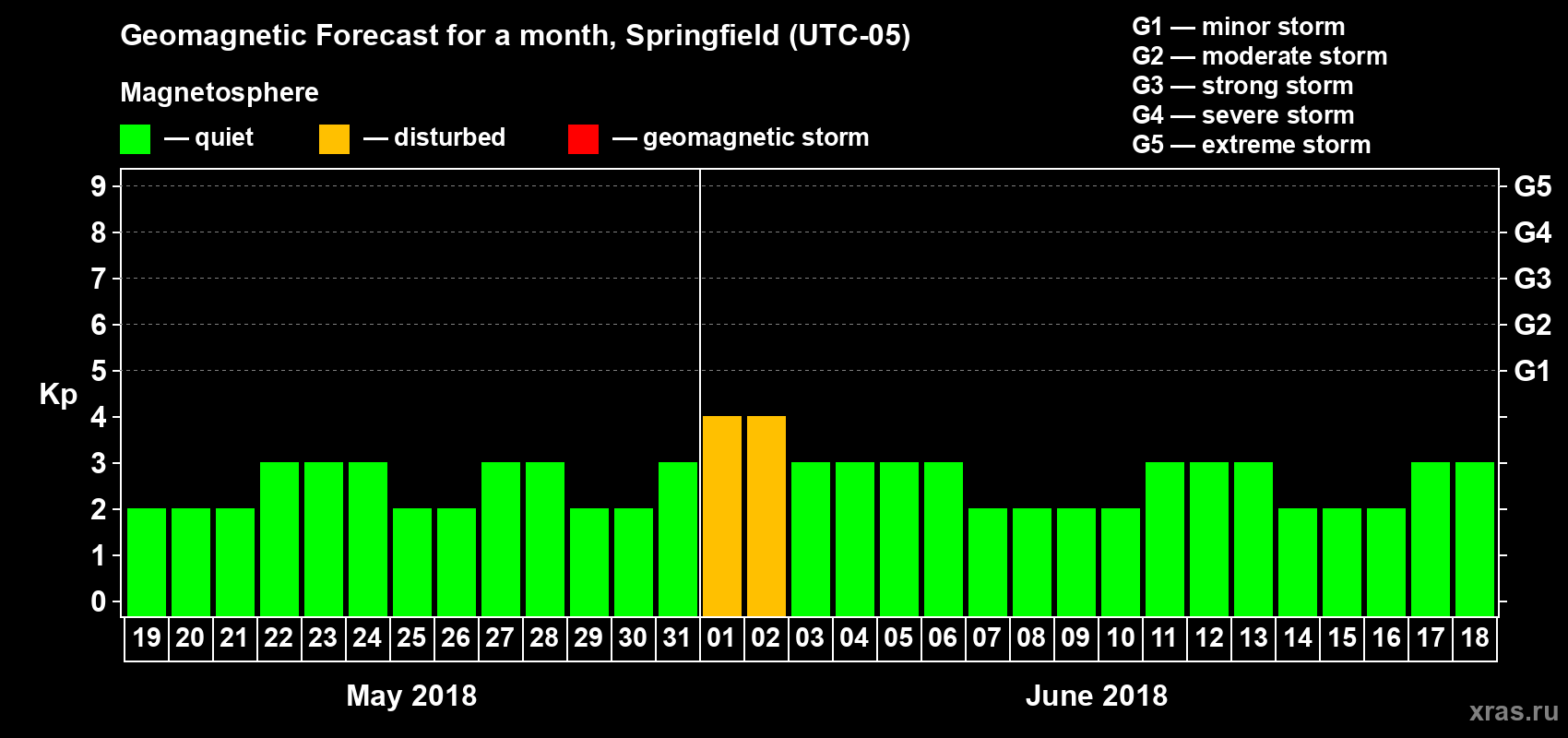Forecast of the daily maximal value of geomagnetic index Kp for <b>1 month</b> (31 days) <b>from May 19, 2018 to Jun 18, 2018</b>